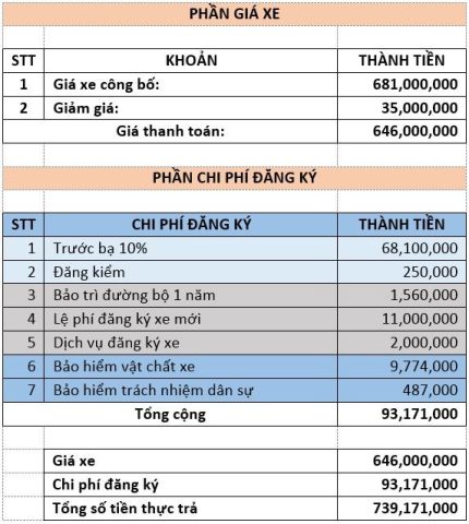 Tính toán chi phí mua và sử dụng xe ô tô
